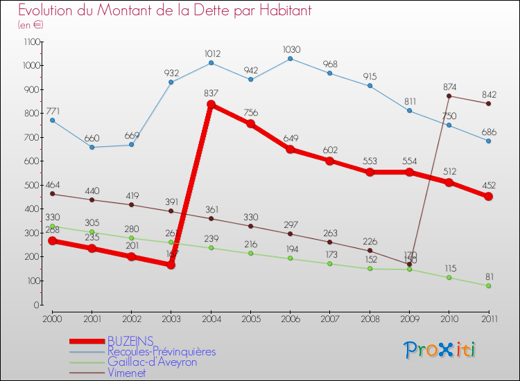 Evolution de la dette par habitant pour la commune de BUZEINS et les communes proches Comparaison de la dette par habitant pour BUZEINS et les communes voisines