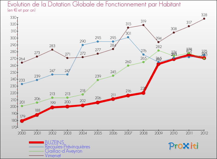 Evolution et montant de la dotation globale de fonctionnement par Habitant pour BUZEINS et les communes proches Comparaison des dotations globales de fonctionnement par habitant pour BUZEINS et les communes voisines
