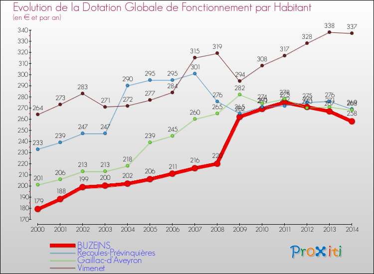 Evolution et montant de la dotation globale de fonctionnement par Habitant pour BUZEINS et les communes proches de 2000 à 2014. Comparaison des dotations globales de fonctionnement par habitant pour BUZEINS et les communes voisines de 2000 à 2014.