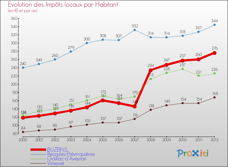 Evolution et montant des impôts locaux par Habitant pour BUZEINS et les communes proches Comparaison des impôts locaux par habitant pour BUZEINS et les communes voisines