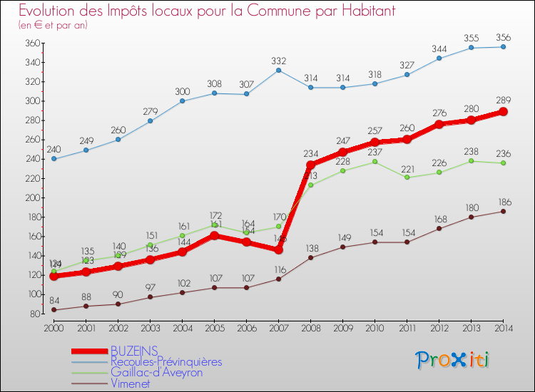 Evolution et montant des impôts locaux par Habitant pour BUZEINS et les communes proches de 2000 à 2014 Comparaison des impôts locaux par habitant pour BUZEINS et les communes voisines de 2000 à 2014