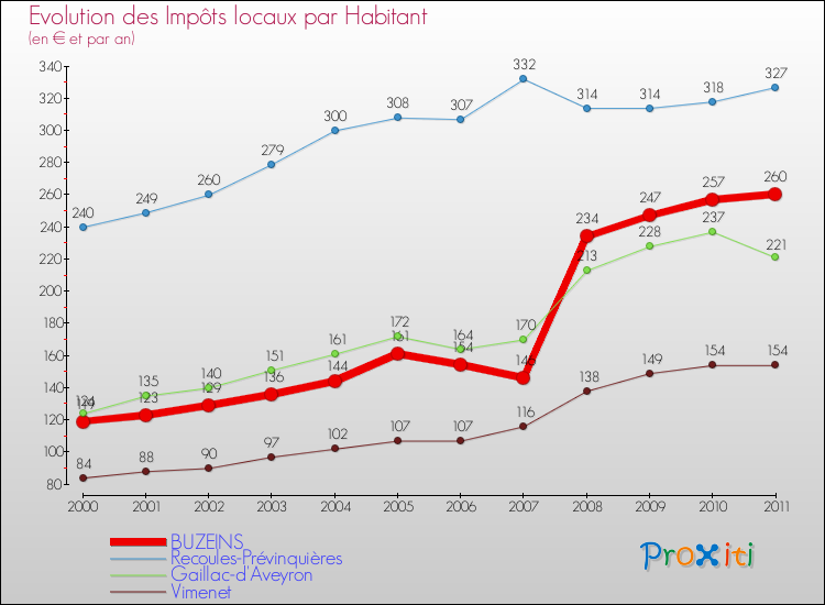 Evolution et montant des impôts locaux par Habitant pour BUZEINS et les communes proches Comparaison des impôts locaux par habitant pour BUZEINS et les communes voisines