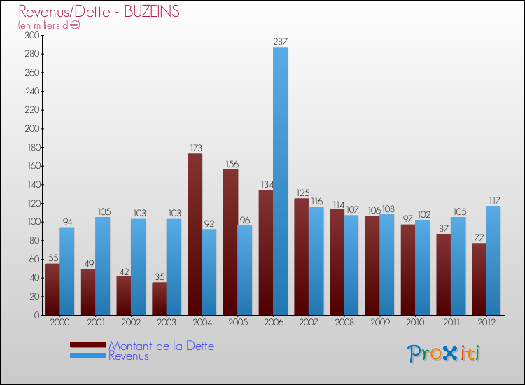 Evolution comparée de la dette et des revenus pour la commune de BUZEINS de 2000 à 2012 Comparaison de la dette et des revenus pour BUZEINS de 2000 à 2012