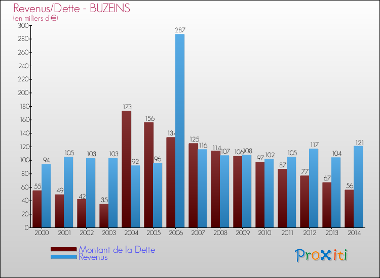 Evolution comparée de la dette et des revenus pour la commune de BUZEINS de 2000 à 2014 Comparaison de la dette et des revenus pour BUZEINS de 2000 à 2014