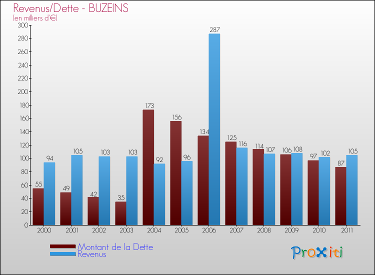 Evolution comparée de la dette et des revenus pour la commune de BUZEINS de 2000 à 2011 Comparaison de la dette et des revenus pour BUZEINS de 2000 à 2011