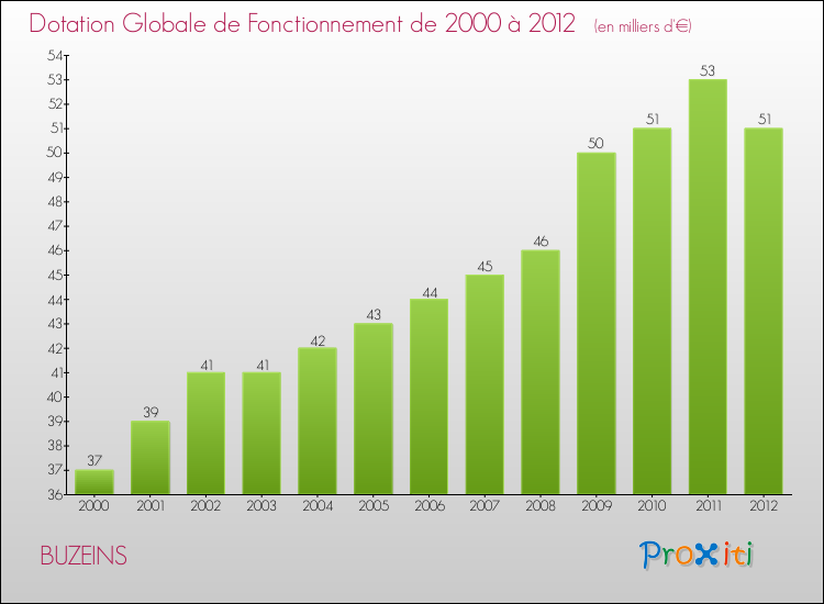 Evolution du montant de la Dotation Globale de Fonctionnement pour la commune de BUZEINS de 2000 à 2012 Evolution du montant de la Dotation Globale de Fonctionnement pour BUZEINS de 2000 à 2012