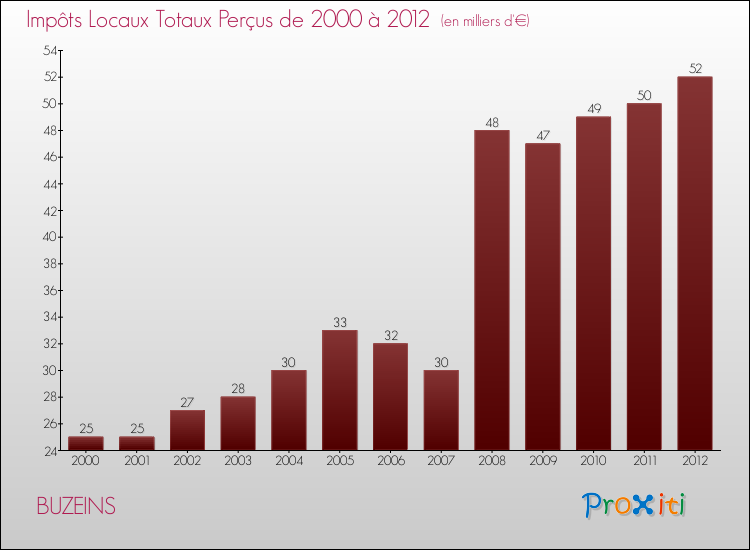 Evolution des Impôts Locaux pour la commune de BUZEINS de 2000 à 2012 Evolution des Impôts Locaux pour BUZEINS de 2000 à 2012