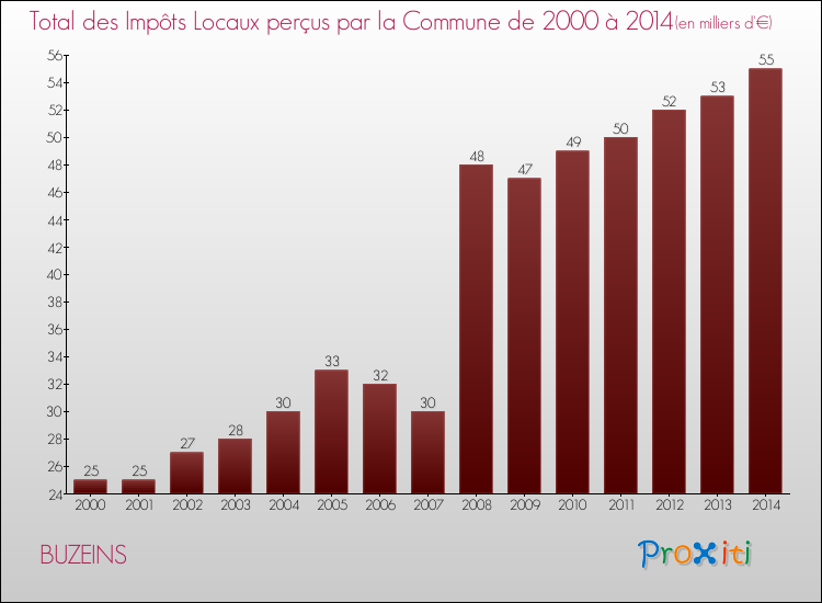 Evolution des Impôts Locaux pour la commune de BUZEINS de 2000 à 2014 Evolution des Impôts Locaux pour BUZEINS de 2000 à 2014