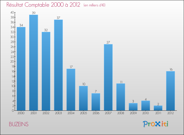 Evolution du résultat comptable pour la commune de BUZEINS de 2000 à 2012 Evolution du résultat comptable pour BUZEINS de 2000 à 2012