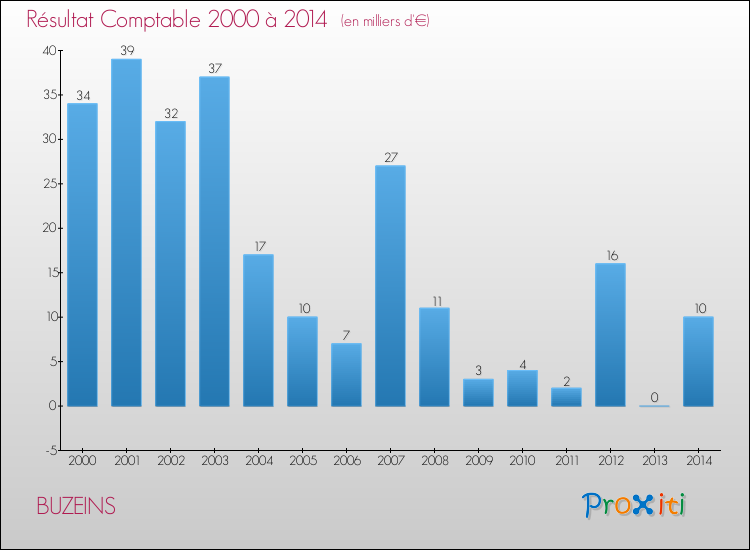 Evolution du résultat comptable pour la commune de BUZEINS de 2000 à 2014 Evolution du résultat comptable pour BUZEINS de 2000 à 2014