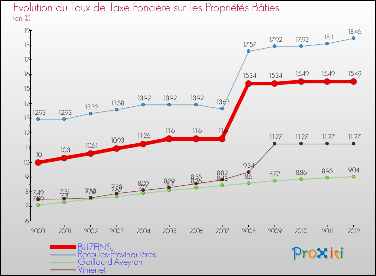 Evolution du taux de la taxe foncière sur le bati pour BUZEINS et les communes proches de 2000 à 2012 Comparaison des taux de taxe foncière sur le bati pour BUZEINS et les communes voisines de 2000 à 2012