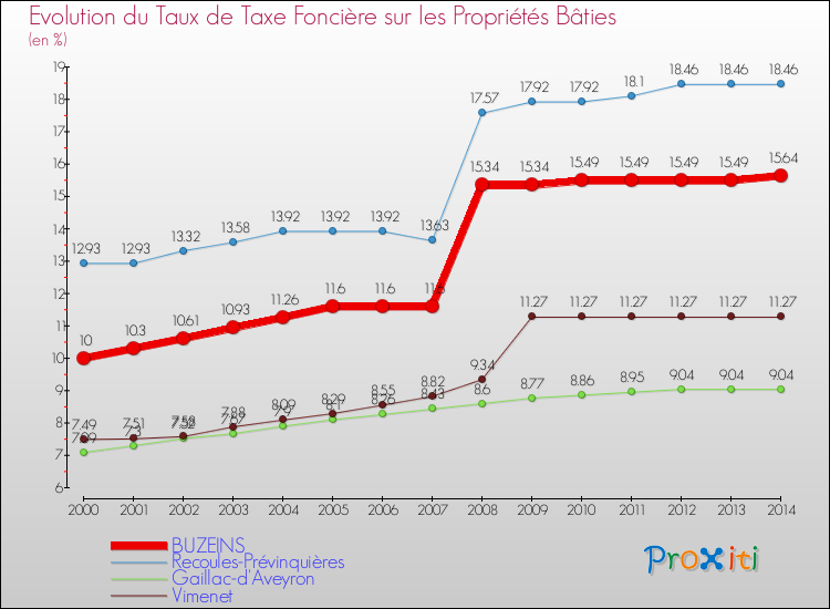 Evolution du taux de la taxe foncière sur le bati pour BUZEINS et les communes proches de 2000 à 2014 Comparaison des taux de taxe foncière sur le bati pour BUZEINS et les communes voisines de 2000 à 2014