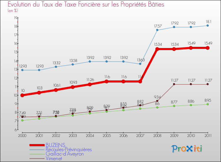 Evolution du taux de la taxe foncière sur le bati pour BUZEINS et les communes proches Comparaison des taux de taxe foncière sur le bati pour BUZEINS et les communes voisines