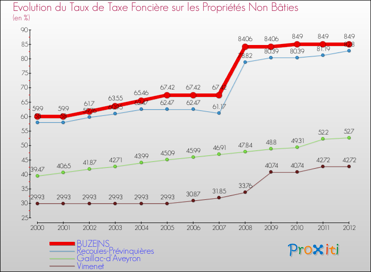 Evolution du taux de la taxe foncière sur les immeubles et terrains non batis pour BUZEINS et les communes proches de 2000 à 2012 Comparaison des taux de la taxe foncière sur les immeubles et terrains non batis pour BUZEINS et les communes voisines de 2000 à 2012