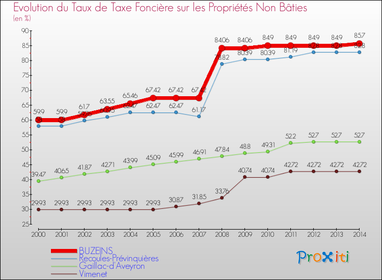 Evolution du taux de la taxe foncière sur les immeubles et terrains non batis pour BUZEINS et les communes proches de 2000 à 2014 Comparaison des taux de la taxe foncière sur les immeubles et terrains non batis pour BUZEINS et les communes voisines de 2000 à 2014