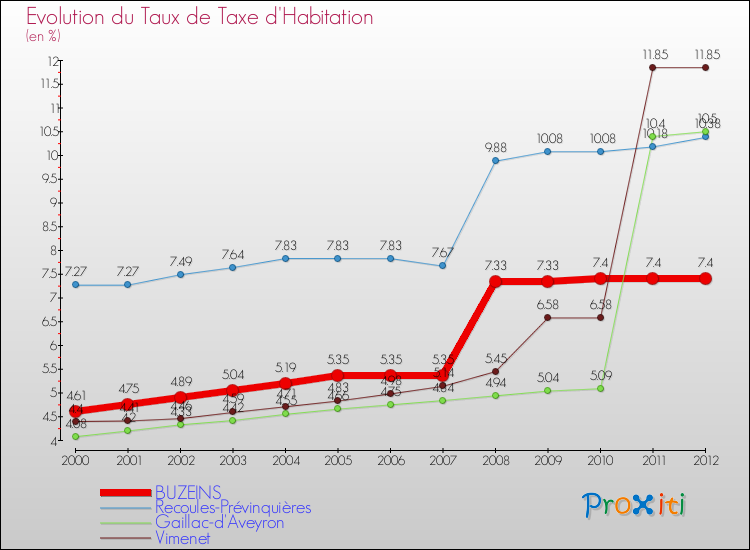 Evolution du taux de la taxe d'habitation pour BUZEINS et les communes proches Comparaison des taux de la taxe d'habitation pour BUZEINS et les communes voisines