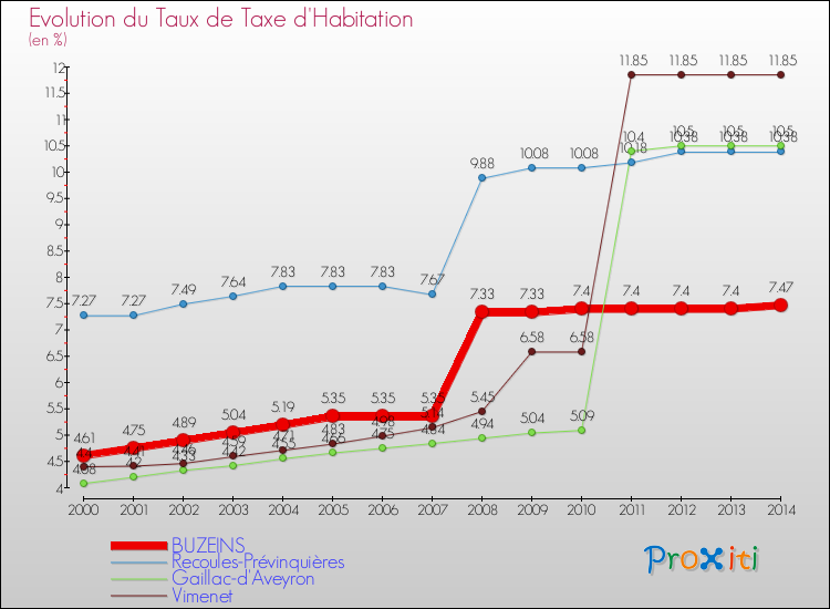 Evolution du taux de la taxe d'habitation pour BUZEINS et les communes proches de 2000 à 2014 Comparaison des taux de la taxe d'habitation pour BUZEINS et les communes voisines de 2000 à 2014