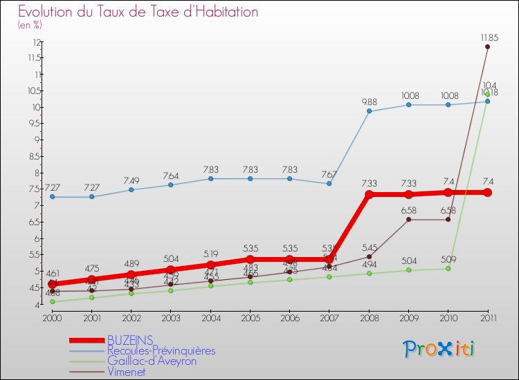 Evolution du taux de la taxe d'habitation pour BUZEINS et les communes proches Comparaison des taux de la taxe d'habitation pour BUZEINS et les communes voisines