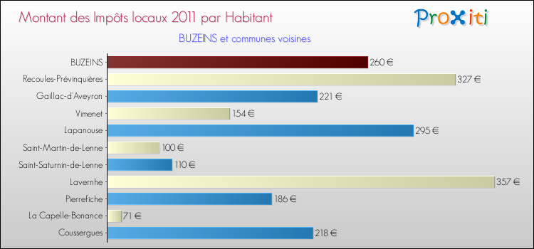 Montant des impôts locaux par Habitant pour BUZEINS et les communes proches Comparaison des impôts locaux par habitant pour BUZEINS et les communes voisines