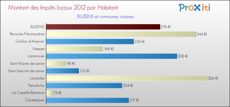 Montant des impôts locaux par Habitant pour BUZEINS et les communes proches Comparaison des impôts locaux par habitant pour BUZEINS et les communes voisines
