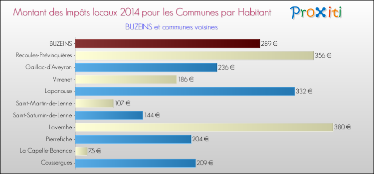 Montant des impôts locaux par Habitant pour BUZEINS et les communes proches en 2014 Comparaison des impôts locaux par habitant pour BUZEINS et les communes voisines en 2014