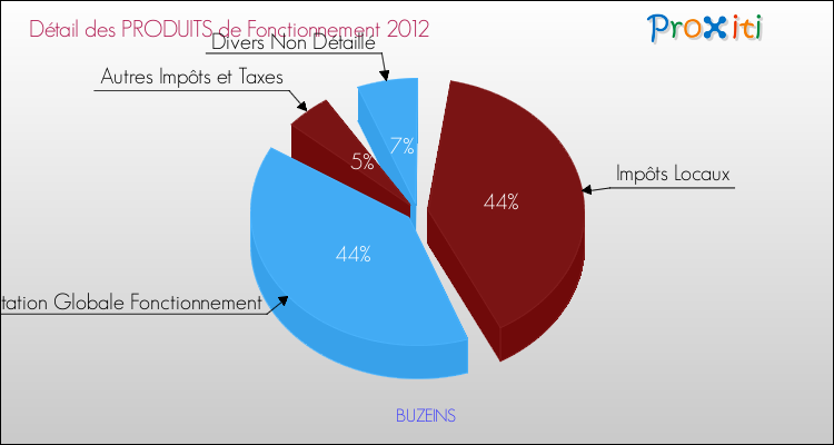 Décomposition du Budget de Fonctionnement 2012 de la commune de BUZEINS Budget de Fonctionnement 2012 pour la commune de BUZEINS