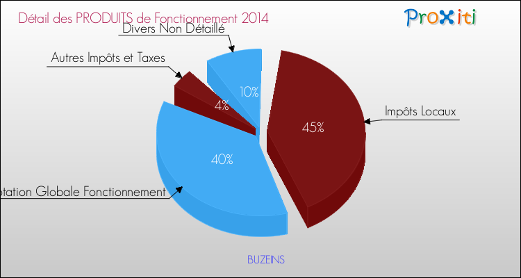 Décomposition du Budget de Fonctionnement 2014 de la commune de BUZEINS Budget de Fonctionnement 2014 pour la commune de BUZEINS