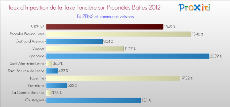 Taux d'imposition de la taxe foncière sur le bati 2012 pour BUZEINS et les communes proches Comparaison des taux d'imposition de la taxe foncière sur le bati 2012 pour BUZEINS et les communes voisines
