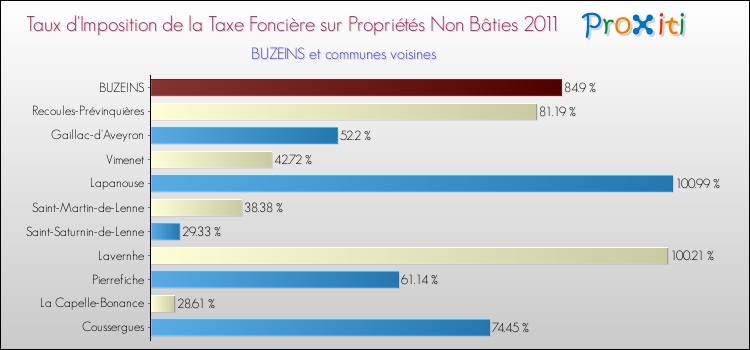 Taux d'imposition de la taxe foncière sur les immeubles et terrains non batis 2011 pour BUZEINS et les communes proches Comparaison des taux d'imposition de la taxe foncière sur les immeubles et terrains non batis 2011 pour BUZEINS et les communes voisines