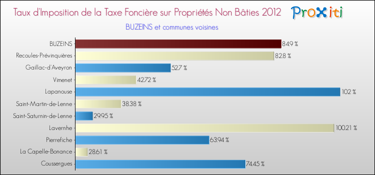 Taux d'imposition de la taxe foncière sur les immeubles et terrains non batis 2012 pour BUZEINS et les communes proches Comparaison des taux d'imposition de la taxe foncière sur les immeubles et terrains non batis 2012 pour BUZEINS et les communes voisines