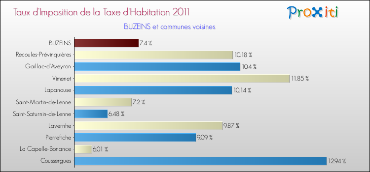 Taux d'imposition de la taxe d'habitation 2011 pour BUZEINS et les communes proches Comparaison des taux d'imposition de la taxe d'habitation 2011 pour BUZEINS et les communes voisines
