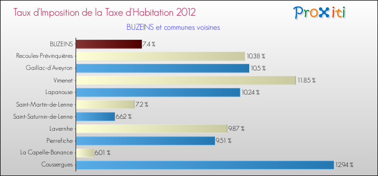 Taux d'imposition de la taxe d'habitation 2012 pour BUZEINS et les communes proches Comparaison des taux d'imposition de la taxe d'habitation 2012 pour BUZEINS et les communes voisines