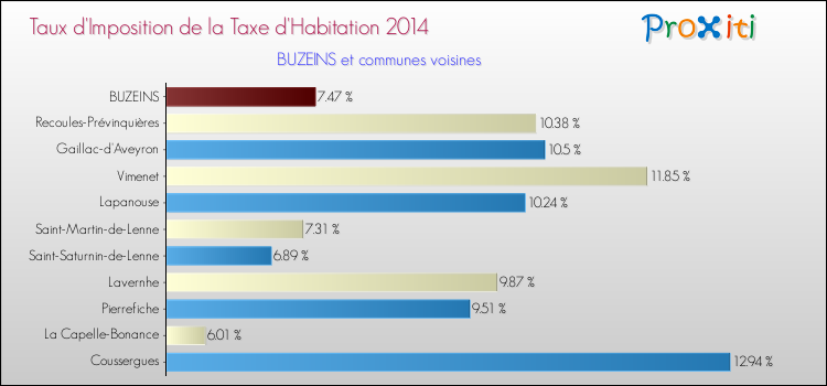 Taux d'imposition de la taxe d'habitation 2014 pour BUZEINS et les communes proches Comparaison des taux d'imposition de la taxe d'habitation 2014 pour BUZEINS et les communes voisines