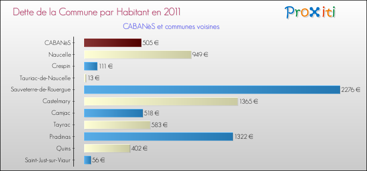 Dette par habitant de la commune en 2011 pour CABANèS et les communes proches Comparaison de la dette par habitant de la commune en 2011 pour CABANèS et les communes voisines