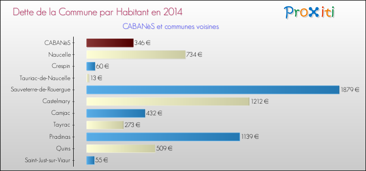 Dette par habitant de la commune en 2014 pour CABANèS et les communes proches Comparaison de la dette par habitant de la commune en 2014 pour CABANèS et les communes voisines
