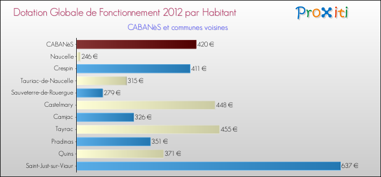 Montant des dotations globales de fonctionnement DGF par Habitant pour CABANèS et les communes proches Comparaison des des dotations globales de fonctionnement DGF par habitant pour CABANèS et les communes voisines