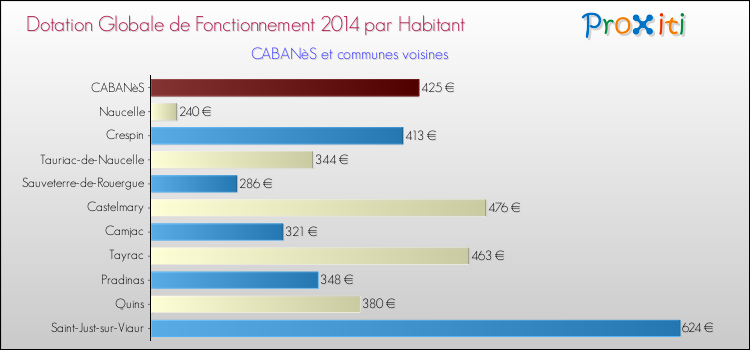 Montant des dotations globales de fonctionnement DGF par Habitant pour CABANèS et les communes proches en 2014. Comparaison des des dotations globales de fonctionnement DGF par habitant pour CABANèS et les communes voisines en 2014.