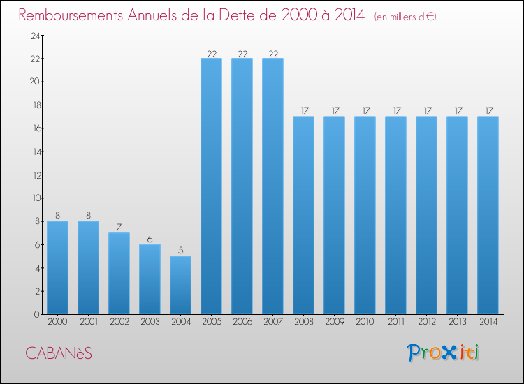 Evolution de l'annuité de la dette pour la commune de CABANèS de 2000 à 2014 Annuités de la dette pour CABANèS de 2000 à 2014