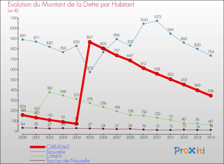 Evolution de la dette par habitant pour la commune de CABANèS et les communes proches de 2000 à 2014 Comparaison de la dette par habitant pour CABANèS et les communes voisines de 2000 à 2014