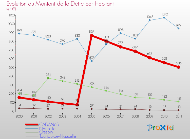 Evolution de la dette par habitant pour la commune de CABANèS et les communes proches Comparaison de la dette par habitant pour CABANèS et les communes voisines