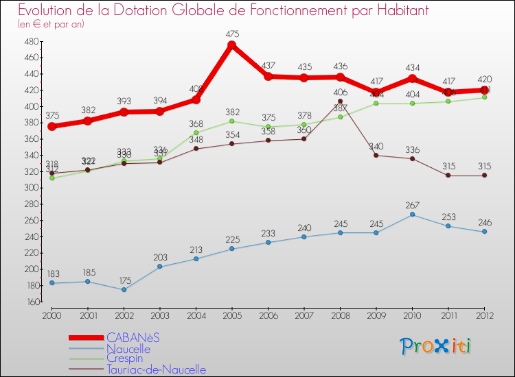 Evolution et montant de la dotation globale de fonctionnement par Habitant pour CABANèS et les communes proches Comparaison des dotations globales de fonctionnement par habitant pour CABANèS et les communes voisines