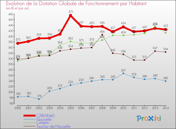 Evolution et montant de la dotation globale de fonctionnement par Habitant pour CABANèS et les communes proches de 2000 à 2014. Comparaison des dotations globales de fonctionnement par habitant pour CABANèS et les communes voisines de 2000 à 2014.