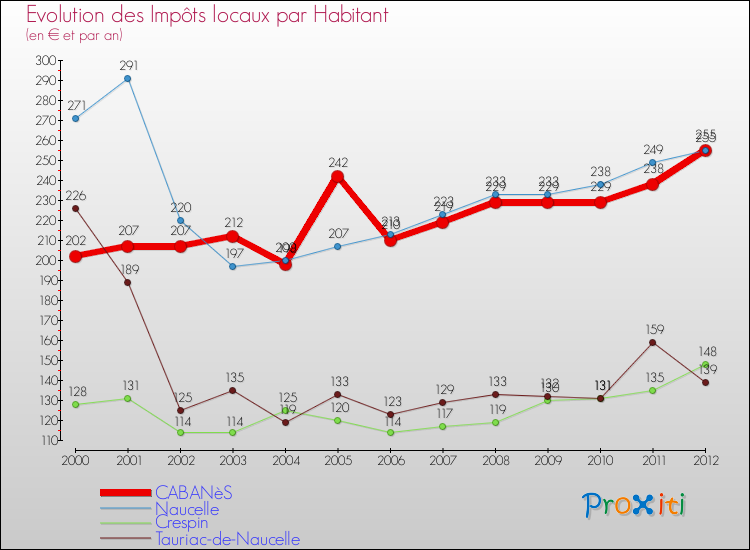 Evolution et montant des impôts locaux par Habitant pour CABANèS et les communes proches Comparaison des impôts locaux par habitant pour CABANèS et les communes voisines