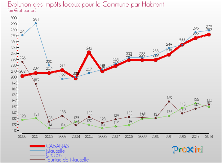Evolution et montant des impôts locaux par Habitant pour CABANèS et les communes proches de 2000 à 2014 Comparaison des impôts locaux par habitant pour CABANèS et les communes voisines de 2000 à 2014