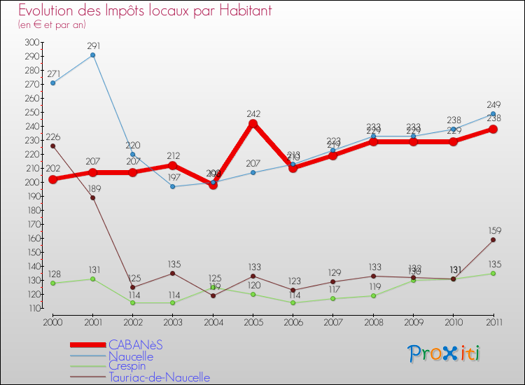 Evolution et montant des impôts locaux par Habitant pour CABANèS et les communes proches Comparaison des impôts locaux par habitant pour CABANèS et les communes voisines