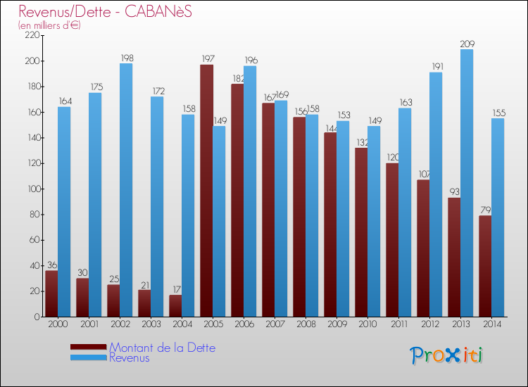 Evolution comparée de la dette et des revenus pour la commune de CABANèS de 2000 à 2014 Comparaison de la dette et des revenus pour CABANèS de 2000 à 2014
