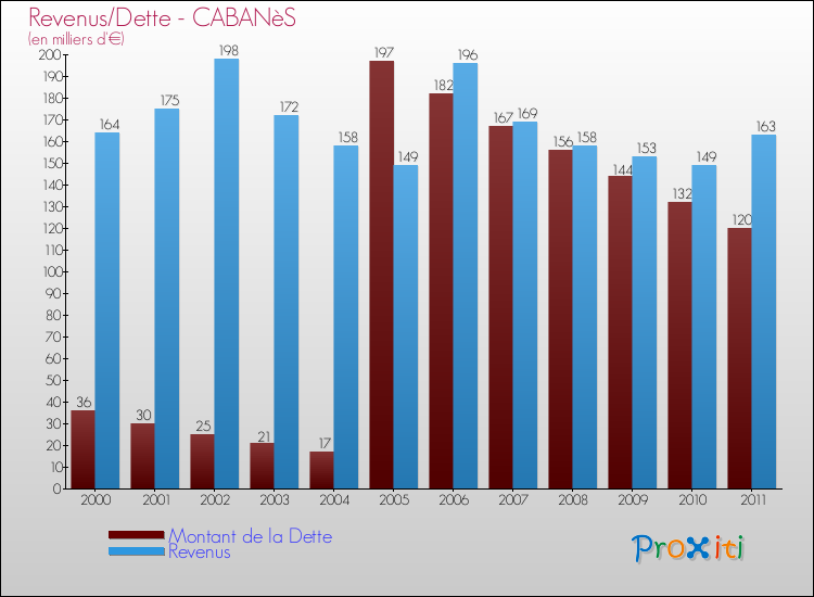 Evolution comparée de la dette et des revenus pour la commune de CABANèS de 2000 à 2011 Comparaison de la dette et des revenus pour CABANèS de 2000 à 2011