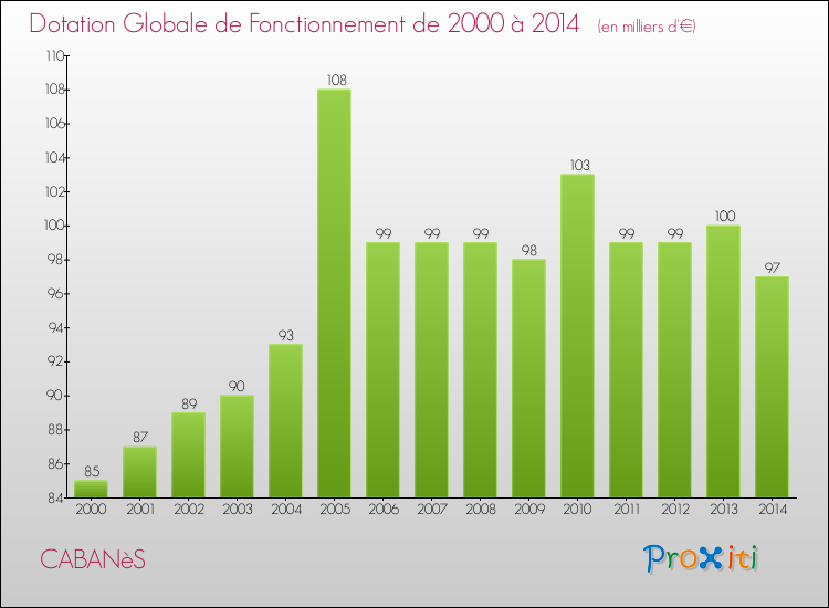 Evolution du montant de la Dotation Globale de Fonctionnement pour la commune de CABANèS de 2000 à 2014 Evolution du montant de la Dotation Globale de Fonctionnement pour CABANèS de 2000 à 2014