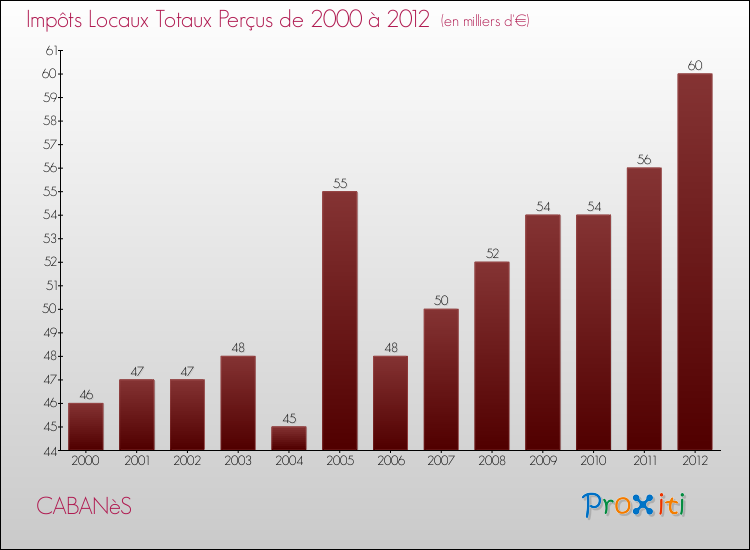 Evolution des Impôts Locaux pour la commune de CABANèS de 2000 à 2012 Evolution des Impôts Locaux pour CABANèS de 2000 à 2012