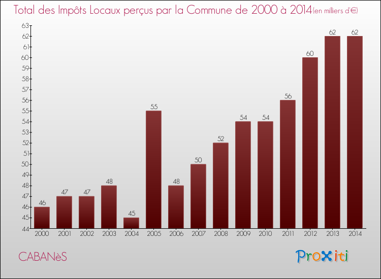 Evolution des Impôts Locaux pour la commune de CABANèS de 2000 à 2014 Evolution des Impôts Locaux pour CABANèS de 2000 à 2014